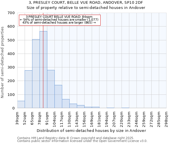 3, PRESLEY COURT, BELLE VUE ROAD, ANDOVER, SP10 2DF: Size of property relative to detached houses in Andover