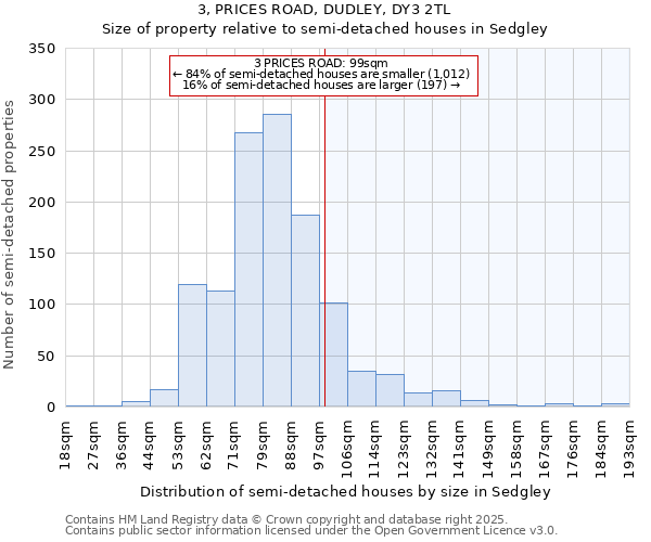 3, PRICES ROAD, DUDLEY, DY3 2TL: Size of property relative to detached houses in Sedgley