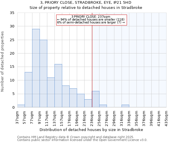 3, PRIORY CLOSE, STRADBROKE, EYE, IP21 5HD: Size of property relative to detached houses in Stradbroke