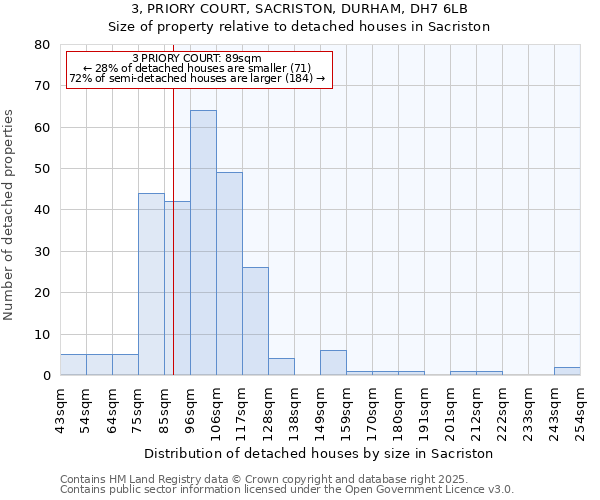 3, PRIORY COURT, SACRISTON, DURHAM, DH7 6LB: Size of property relative to detached houses in Sacriston