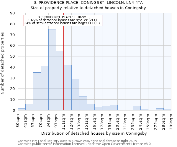 3, PROVIDENCE PLACE, CONINGSBY, LINCOLN, LN4 4TA: Size of property relative to detached houses in Coningsby