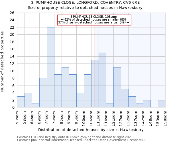 3, PUMPHOUSE CLOSE, LONGFORD, COVENTRY, CV6 6RE: Size of property relative to detached houses in Hawkesbury