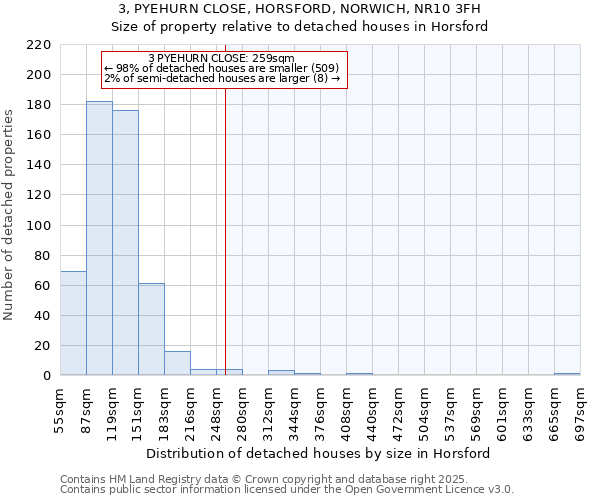 3, PYEHURN CLOSE, HORSFORD, NORWICH, NR10 3FH: Size of property relative to detached houses in Horsford