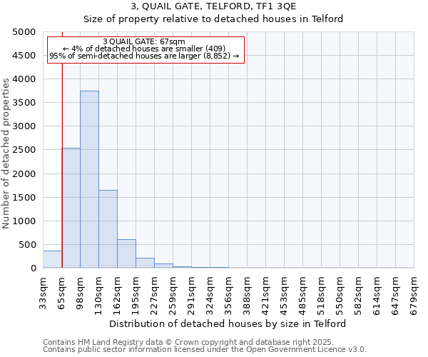 3, QUAIL GATE, TELFORD, TF1 3QE: Size of property relative to detached houses in Telford