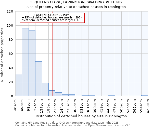 3, QUEENS CLOSE, DONINGTON, SPALDING, PE11 4UY: Size of property relative to detached houses in Donington