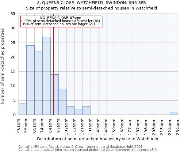 3, QUEENS CLOSE, WATCHFIELD, SWINDON, SN6 8FB: Size of property relative to detached houses in Watchfield