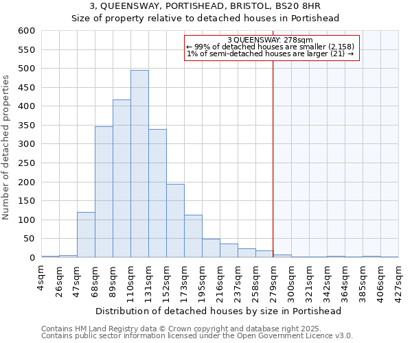 3, QUEENSWAY, PORTISHEAD, BRISTOL, BS20 8HR: Size of property relative to detached houses in Portishead