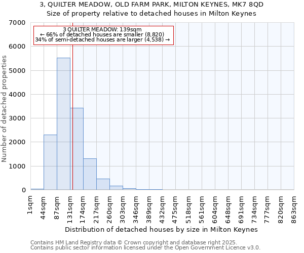 3, QUILTER MEADOW, OLD FARM PARK, MILTON KEYNES, MK7 8QD: Size of property relative to detached houses in Milton Keynes