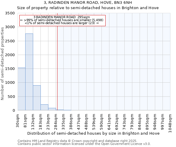 3, RADINDEN MANOR ROAD, HOVE, BN3 6NH: Size of property relative to detached houses in Brighton and Hove