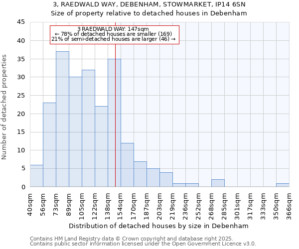 3, RAEDWALD WAY, DEBENHAM, STOWMARKET, IP14 6SN: Size of property relative to detached houses in Debenham