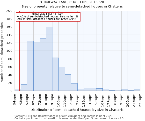 3, RAILWAY LANE, CHATTERIS, PE16 6NF: Size of property relative to detached houses in Chatteris