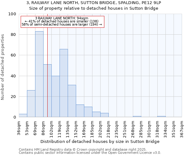 3, RAILWAY LANE NORTH, SUTTON BRIDGE, SPALDING, PE12 9LP: Size of property relative to detached houses in Sutton Bridge