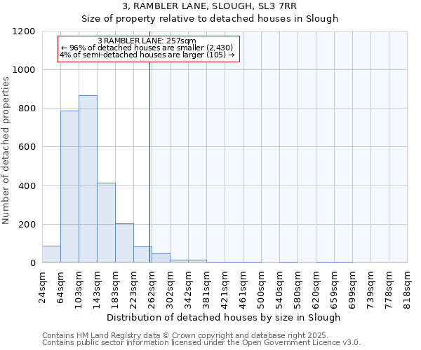 3, RAMBLER LANE, SLOUGH, SL3 7RR: Size of property relative to detached houses in Slough