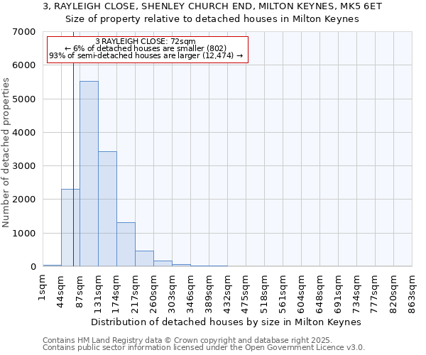 3, RAYLEIGH CLOSE, SHENLEY CHURCH END, MILTON KEYNES, MK5 6ET: Size of property relative to detached houses in Milton Keynes