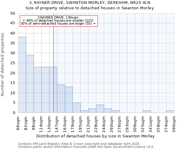 3, RAYNER DRIVE, SWANTON MORLEY, DEREHAM, NR20 4LN: Size of property relative to detached houses in Swanton Morley