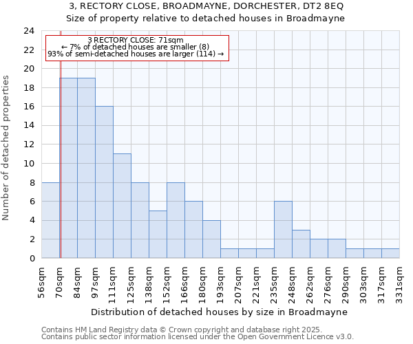 3, RECTORY CLOSE, BROADMAYNE, DORCHESTER, DT2 8EQ: Size of property relative to detached houses in Broadmayne