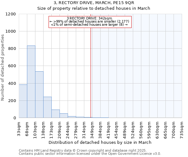 3, RECTORY DRIVE, MARCH, PE15 9QR: Size of property relative to detached houses in March