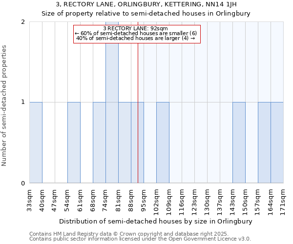 3, RECTORY LANE, ORLINGBURY, KETTERING, NN14 1JH: Size of property relative to detached houses in Orlingbury