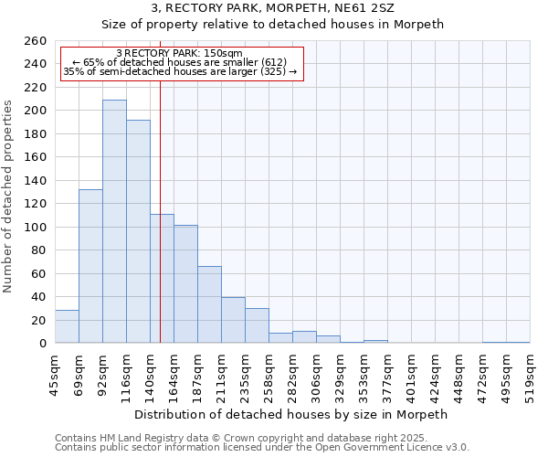 3, RECTORY PARK, MORPETH, NE61 2SZ: Size of property relative to detached houses in Morpeth