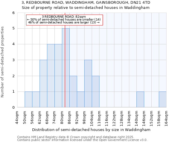 3, REDBOURNE ROAD, WADDINGHAM, GAINSBOROUGH, DN21 4TD: Size of property relative to detached houses in Waddingham