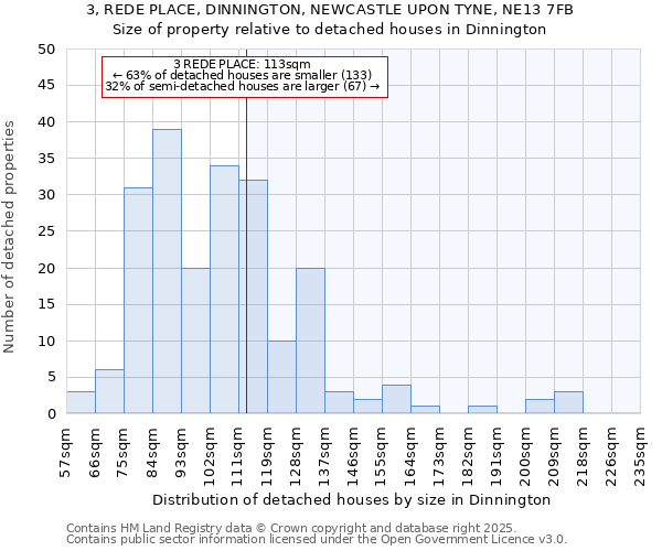 3, REDE PLACE, DINNINGTON, NEWCASTLE UPON TYNE, NE13 7FB: Size of property relative to detached houses in Dinnington