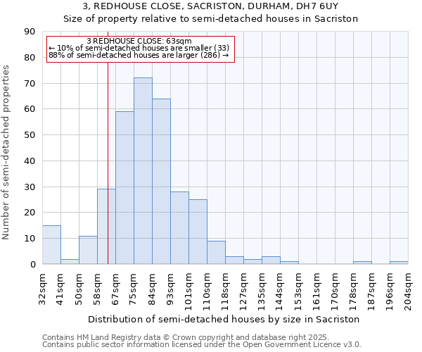 3, REDHOUSE CLOSE, SACRISTON, DURHAM, DH7 6UY: Size of property relative to detached houses in Sacriston