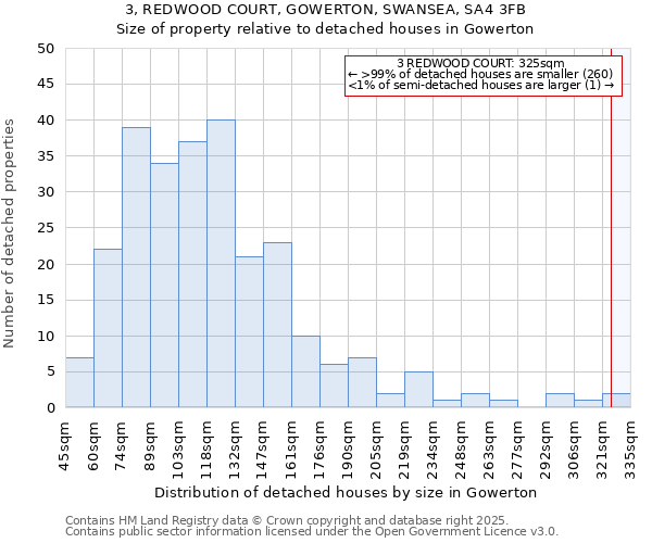 3, REDWOOD COURT, GOWERTON, SWANSEA, SA4 3FB: Size of property relative to detached houses in Gowerton