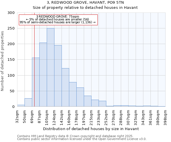 3, REDWOOD GROVE, HAVANT, PO9 5TN: Size of property relative to detached houses in Havant