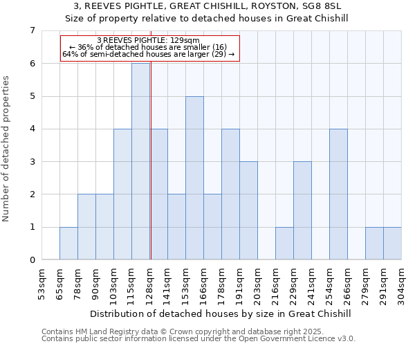 3, REEVES PIGHTLE, GREAT CHISHILL, ROYSTON, SG8 8SL: Size of property relative to detached houses in Great Chishill