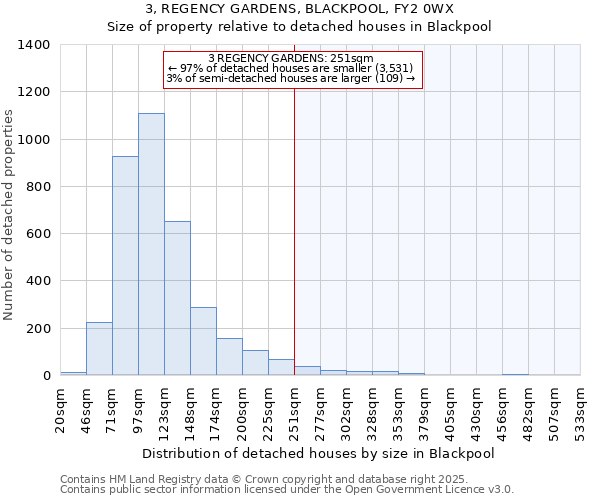 3, REGENCY GARDENS, BLACKPOOL, FY2 0WX: Size of property relative to detached houses in Blackpool