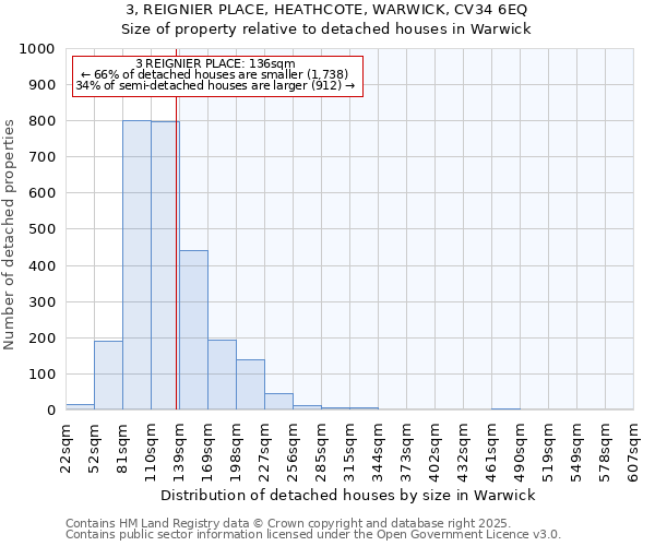 3, REIGNIER PLACE, HEATHCOTE, WARWICK, CV34 6EQ: Size of property relative to detached houses in Warwick