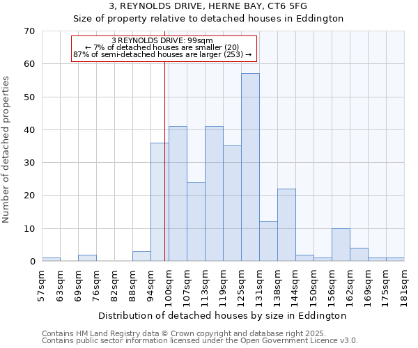 3, REYNOLDS DRIVE, HERNE BAY, CT6 5FG: Size of property relative to detached houses in Eddington