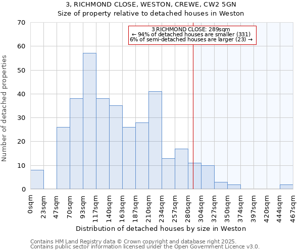 3, RICHMOND CLOSE, WESTON, CREWE, CW2 5GN: Size of property relative to detached houses in Weston