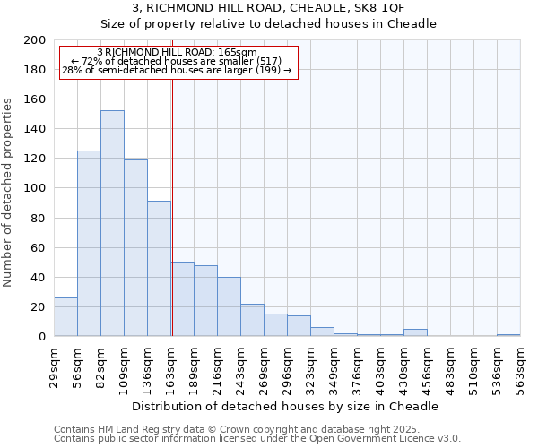 3, RICHMOND HILL ROAD, CHEADLE, SK8 1QF: Size of property relative to detached houses in Cheadle