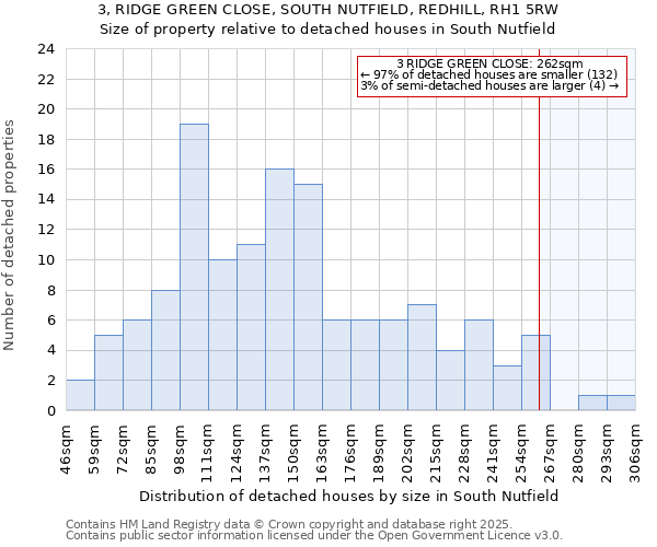 3, RIDGE GREEN CLOSE, SOUTH NUTFIELD, REDHILL, RH1 5RW: Size of property relative to detached houses in South Nutfield