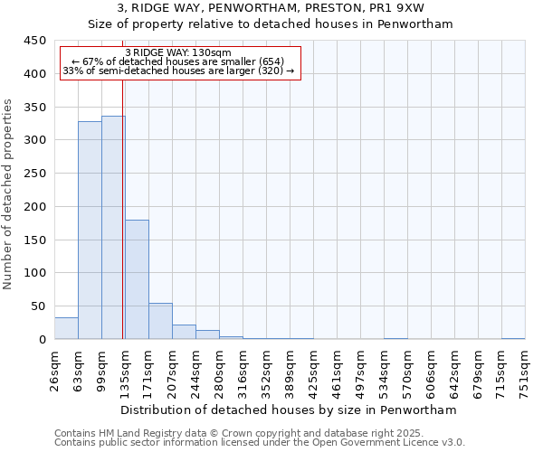 3, RIDGE WAY, PENWORTHAM, PRESTON, PR1 9XW: Size of property relative to detached houses in Penwortham