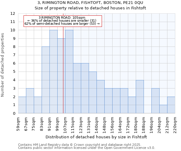 3, RIMINGTON ROAD, FISHTOFT, BOSTON, PE21 0QU: Size of property relative to detached houses in Fishtoft