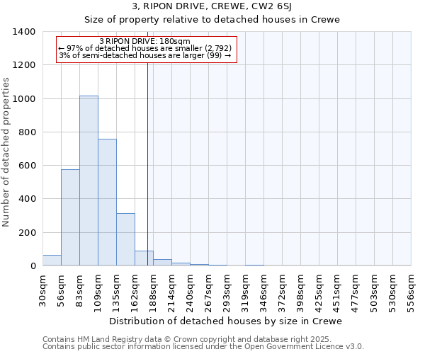 3, RIPON DRIVE, CREWE, CW2 6SJ: Size of property relative to detached houses in Crewe