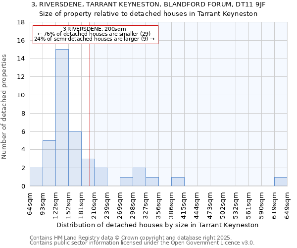 3, RIVERSDENE, TARRANT KEYNESTON, BLANDFORD FORUM, DT11 9JF: Size of property relative to detached houses in Tarrant Keyneston