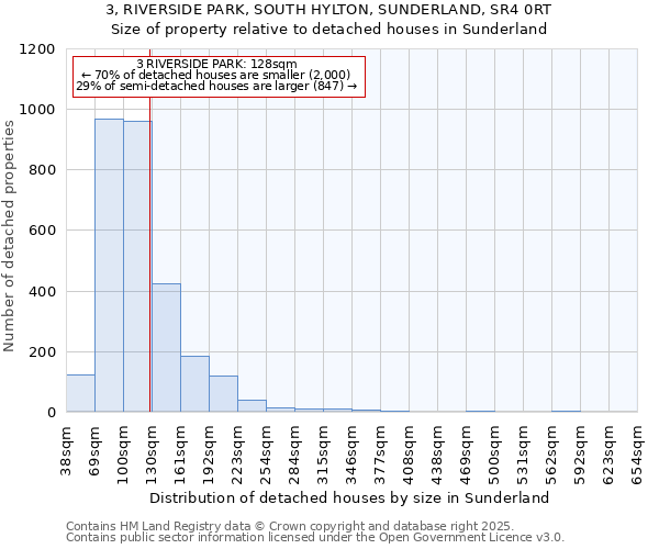 3, RIVERSIDE PARK, SOUTH HYLTON, SUNDERLAND, SR4 0RT: Size of property relative to detached houses in Sunderland