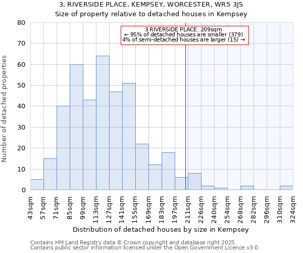 3, RIVERSIDE PLACE, KEMPSEY, WORCESTER, WR5 3JS: Size of property relative to detached houses in Kempsey