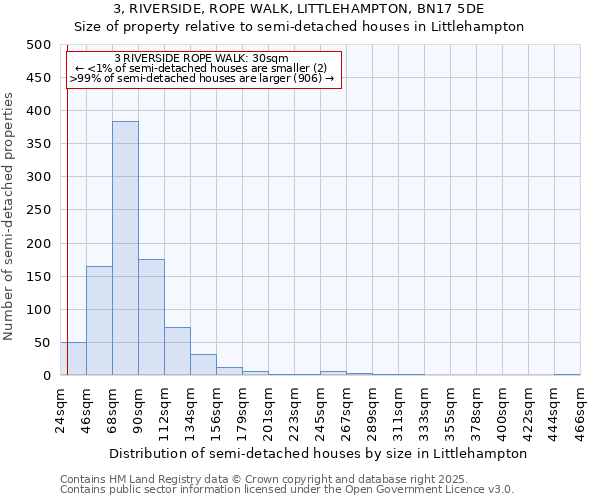 3, RIVERSIDE, ROPE WALK, LITTLEHAMPTON, BN17 5DE: Size of property relative to detached houses in Littlehampton