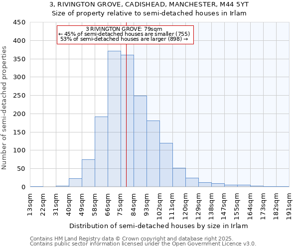 3, RIVINGTON GROVE, CADISHEAD, MANCHESTER, M44 5YT: Size of property relative to detached houses in Irlam