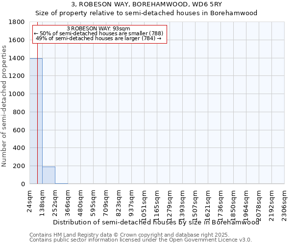 3, ROBESON WAY, BOREHAMWOOD, WD6 5RY: Size of property relative to detached houses in Borehamwood