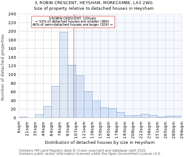 3, ROBIN CRESCENT, HEYSHAM, MORECAMBE, LA3 2WG: Size of property relative to detached houses in Heysham