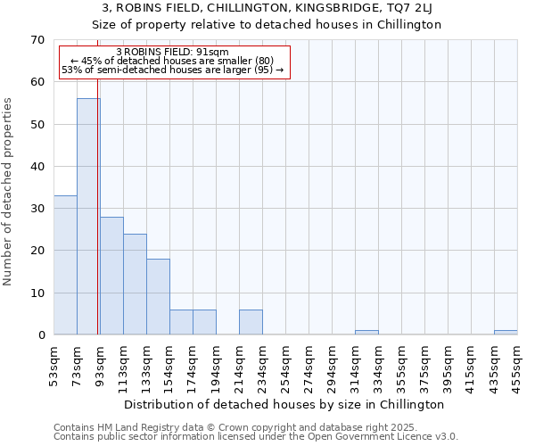 3, ROBINS FIELD, CHILLINGTON, KINGSBRIDGE, TQ7 2LJ: Size of property relative to detached houses in Chillington