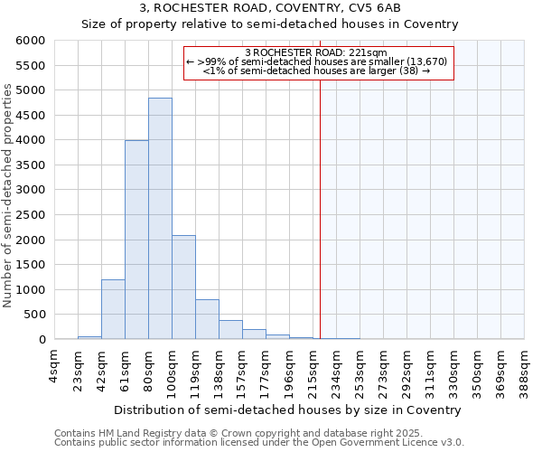 3, ROCHESTER ROAD, COVENTRY, CV5 6AB: Size of property relative to detached houses in Coventry