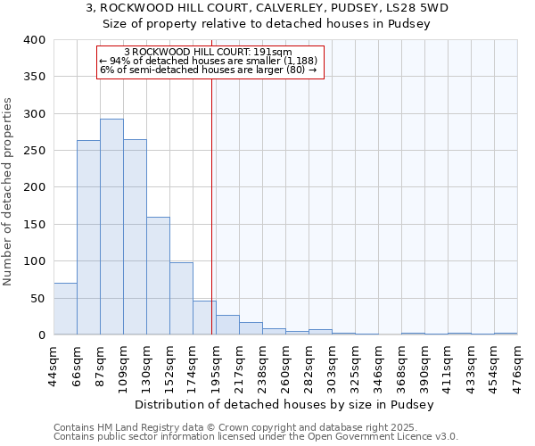 3, ROCKWOOD HILL COURT, CALVERLEY, PUDSEY, LS28 5WD: Size of property relative to detached houses in Pudsey