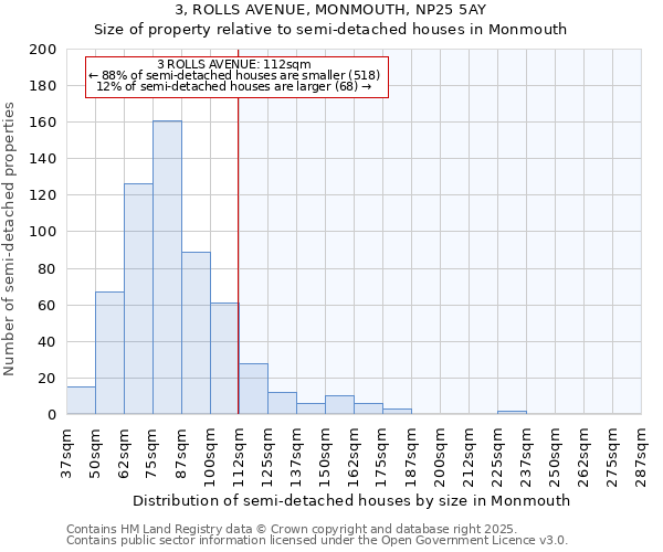 3, ROLLS AVENUE, MONMOUTH, NP25 5AY: Size of property relative to detached houses in Monmouth