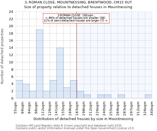 3, ROMAN CLOSE, MOUNTNESSING, BRENTWOOD, CM15 0UT: Size of property relative to detached houses in Mountnessing